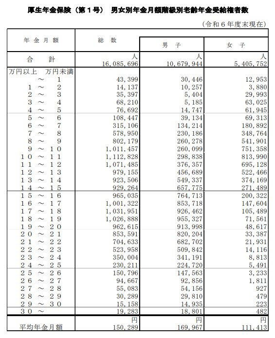 2026年度の年金額改定：標準的な夫婦世帯の厚生年金は4495円増額, 厚生年金の支給額「60万円（月額30万円）」以上の受給者は何パーセント？, 厚生年金の受給額別構成比をデータで確認, 知っておきたい、年金制度に関する3つの代表的な誤解, 誤解その1：公的年金制度は将来破綻する？, 誤解その2：年金保険料は今後も上がり続ける？, 誤解その3：「支払った保険料の元が取れない」は本当か, 老後の生活設計に向けて、今から資金準備を始めよう