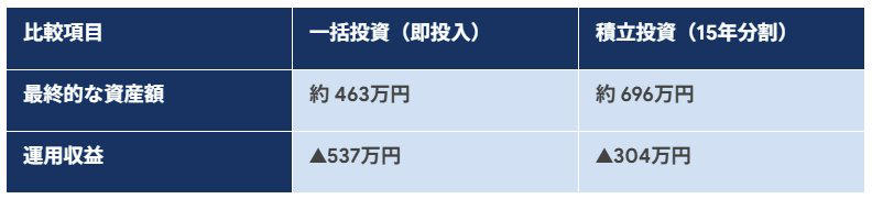 1000万円を15年運用【一括 vs 積立】でどれほどの差が出る？シミュレーション, シナリオA：年利5%で「右肩上がり」の場合, シナリオB：年利▲5%で「右肩下がり」の場合, 50代が「一括投資」を選ぶなら無視できない点2つ, 資産を「一点突破」させない, 「金額（円）」で損失をシミュレーションする, 出口から逆算する：「資金が必要な時期」はいつ？, 65歳から資金が必要な場合の投資戦略→積立・低リスク運用, 75歳頃まで運用を続けられる場合の投資戦略→一括・短期集中積立, 50代の賢い選択肢「ハイブリッド戦略」と注意点, 「2〜3年の短期集中積立」で時間分散, 新NISAの「非課税枠」を最優先で埋める, 【重要】生活防衛資金を別に確保する