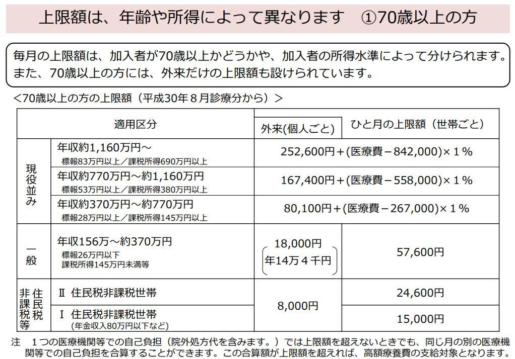 【75歳以上 後期高齢シニア夫婦】生活費はどのくらいみておく？二人暮らしの平均, 【75歳以上 後期高齢シニア夫婦】無職世帯：毎月の収入と支出, 【75歳以上 後期高齢シニア夫婦】家計支出に見られる特徴, 「最低限」と「ゆとりある生活」の差に目を向ける, 【75歳以上 後期高齢シニア夫婦】年金はいくら受け取れるのか 平均額の目安, 【年金一覧表】75歳～90歳以上「厚生年金・国民年金」5歳刻みの平均年金月額, 年金からも天引きされるお金がある！, 【75歳以上 後期高齢シニア夫婦】貯蓄はどのくらいある？平均額と内訳, 貯蓄の額は「格差」が大きい, 資産寿命を延ばすために, 【75歳以上 後期高齢シニア夫婦】75歳以降に差が出る理由 個人差の広がり, 健康状態が家計を分ける分岐点になる, 家族構成の変化が固定費を押し上げることも, 平均値では判断できない年代に入る, 【75歳以上 後期高齢シニア夫婦】医療費の自己負担は何割になる？制度の基本をおさらい, 負担割合と判定基準, 【75歳以上 後期高齢シニア夫婦】医療費の上限はある？高額療養費制度のしくみ, 自己負担には上限がある仕組み, 所得によって負担額は変わる, 入院だけでなく通院にも適用される, 「すべてが対象」ではない点に注意, 医療費は「備えられる支出」として捉える, まとめにかえて：75歳以降の家計をどう見ていくか