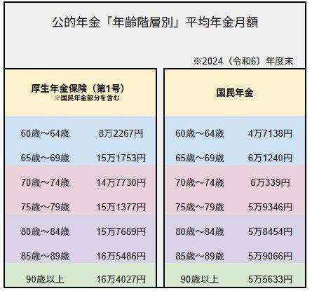 【75歳以上 後期高齢シニア夫婦】生活費はどのくらいみておく？二人暮らしの平均, 【75歳以上 後期高齢シニア夫婦】無職世帯：毎月の収入と支出, 【75歳以上 後期高齢シニア夫婦】家計支出に見られる特徴, 「最低限」と「ゆとりある生活」の差に目を向ける, 【75歳以上 後期高齢シニア夫婦】年金はいくら受け取れるのか 平均額の目安, 【年金一覧表】75歳～90歳以上「厚生年金・国民年金」5歳刻みの平均年金月額, 年金からも天引きされるお金がある！, 【75歳以上 後期高齢シニア夫婦】貯蓄はどのくらいある？平均額と内訳, 貯蓄の額は「格差」が大きい, 資産寿命を延ばすために, 【75歳以上 後期高齢シニア夫婦】75歳以降に差が出る理由 個人差の広がり, 健康状態が家計を分ける分岐点になる, 家族構成の変化が固定費を押し上げることも, 平均値では判断できない年代に入る, 【75歳以上 後期高齢シニア夫婦】医療費の自己負担は何割になる？制度の基本をおさらい, 負担割合と判定基準, 【75歳以上 後期高齢シニア夫婦】医療費の上限はある？高額療養費制度のしくみ, 自己負担には上限がある仕組み, 所得によって負担額は変わる, 入院だけでなく通院にも適用される, 「すべてが対象」ではない点に注意, 医療費は「備えられる支出」として捉える, まとめにかえて：75歳以降の家計をどう見ていくか