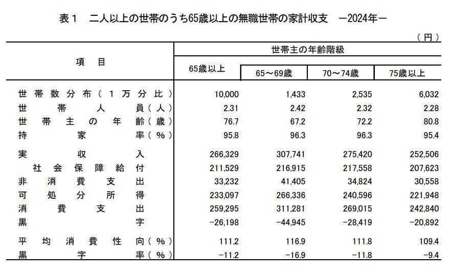 【75歳以上 後期高齢シニア夫婦】生活費はどのくらいみておく？二人暮らしの平均, 【75歳以上 後期高齢シニア夫婦】無職世帯：毎月の収入と支出, 【75歳以上 後期高齢シニア夫婦】家計支出に見られる特徴, 「最低限」と「ゆとりある生活」の差に目を向ける, 【75歳以上 後期高齢シニア夫婦】年金はいくら受け取れるのか 平均額の目安, 【年金一覧表】75歳～90歳以上「厚生年金・国民年金」5歳刻みの平均年金月額, 年金からも天引きされるお金がある！, 【75歳以上 後期高齢シニア夫婦】貯蓄はどのくらいある？平均額と内訳, 貯蓄の額は「格差」が大きい, 資産寿命を延ばすために, 【75歳以上 後期高齢シニア夫婦】75歳以降に差が出る理由 個人差の広がり, 健康状態が家計を分ける分岐点になる, 家族構成の変化が固定費を押し上げることも, 平均値では判断できない年代に入る, 【75歳以上 後期高齢シニア夫婦】医療費の自己負担は何割になる？制度の基本をおさらい, 負担割合と判定基準, 【75歳以上 後期高齢シニア夫婦】医療費の上限はある？高額療養費制度のしくみ, 自己負担には上限がある仕組み, 所得によって負担額は変わる, 入院だけでなく通院にも適用される, 「すべてが対象」ではない点に注意, 医療費は「備えられる支出」として捉える, まとめにかえて：75歳以降の家計をどう見ていくか