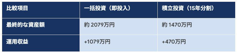 1000万円を15年運用【一括 vs 積立】でどれほどの差が出る？シミュレーション, シナリオA：年利5%で「右肩上がり」の場合, シナリオB：年利▲5%で「右肩下がり」の場合, 50代が「一括投資」を選ぶなら無視できない点2つ, 資産を「一点突破」させない, 「金額（円）」で損失をシミュレーションする, 出口から逆算する：「資金が必要な時期」はいつ？, 65歳から資金が必要な場合の投資戦略→積立・低リスク運用, 75歳頃まで運用を続けられる場合の投資戦略→一括・短期集中積立, 50代の賢い選択肢「ハイブリッド戦略」と注意点, 「2〜3年の短期集中積立」で時間分散, 新NISAの「非課税枠」を最優先で埋める, 【重要】生活防衛資金を別に確保する