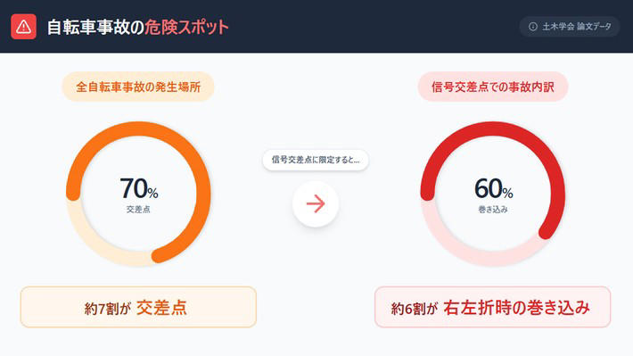 車道を走る自転車が急増！ 左折リスクが高まる理由, 1. 車道に慣れていない自転車が急増する, 2. 交差点の左折時に事故が集中している, 左折巻き込み事故の過失割合は？ クルマ側が最大100%, それでも事故が起きたら？ ドライバーが払う3つの代償, 1. 自動車保険の等級ダウン, 2. 違反点数の加算, 3. 高額な損害賠償, 自転車を巻き込まない！ 正しい左折の手順と3つのポイント, 「妨害行為」となる左寄せは絶対にNG, STEP1｜ルームミラー→左ドアミラー→目視で死角をなくす, STEP2｜左折地点の30m手前でウインカーを出す, STEP3｜左寄せ＋徐行（10km以下）をセットで実践する, まとめ｜今日からできる、左折リスクへの備え