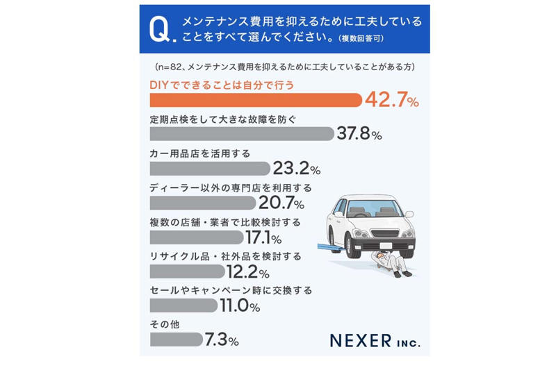 見積もり超過の常態化, 費用抑制行動の欠落, 電装化による負担増, 車検集中整備の負担増, 自主的対応層の広がり, 維持費上昇の長期傾向
