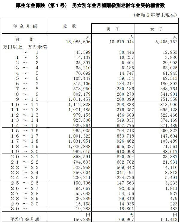 【2026年度】「標準的な夫婦世帯」の年金額が4495円アップ, 国民年金+厚生年金「月30万円以上」もらっている人はどのくらいいる？, 【厚生年金の平均月額と受給額ごとの受給権者数】, 公的年金制度｜よくある誤解3選, ①「年金制度はいずれ破綻する」は本当か？, ②「将来、年金保険料はもっと上がる」は本当か？, ③年金は元が取れない？, 自分はいくらもらえる？見込み年金額の確認ポイント
