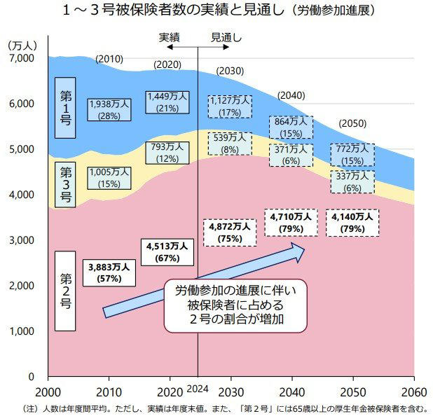 【2026年度】「標準的な夫婦世帯」の年金額が4495円アップ, 国民年金+厚生年金「月30万円以上」もらっている人はどのくらいいる？, 【厚生年金の平均月額と受給額ごとの受給権者数】, 公的年金制度｜よくある誤解3選, ①「年金制度はいずれ破綻する」は本当か？, ②「将来、年金保険料はもっと上がる」は本当か？, ③年金は元が取れない？, 自分はいくらもらえる？見込み年金額の確認ポイント