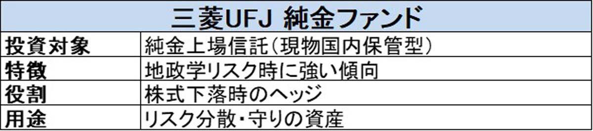 オルカンは全世界だが米国比率が高い, オルカンとS＆P500の併用はアリ？, 組み合わせに向いていない銘柄, 楽天・全世界株式（除く米国）インデックス・ファンド, eMAXIS Slim 先進国債券インデックス, eMAXIS Slim 国内／先進国リートインデックス, 三菱UFJ 純金ファンド