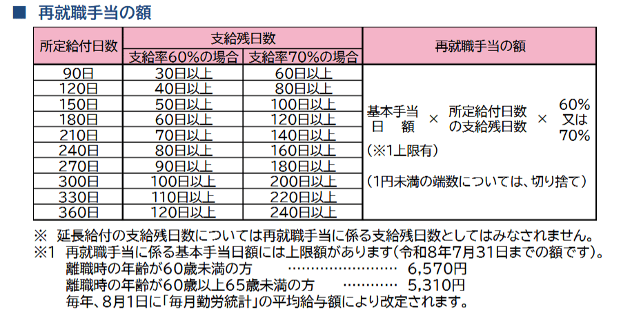 【申請必須】シニア世代が対象となる公的給付制度の概要, 老齢年金に加えて受給できる可能性がある2つの給付金, 1. 年金の家族手当「加給年金」とは, 2. 所得が一定基準以下の人が対象「老齢年金生活者支援給付金」, 就労する高齢者や再就職を目指す方が活用できる雇用保険の給付制度, 1. 65歳未満の方向け「再就職手当」, 2. 60歳から65歳未満の方が対象「高年齢雇用継続給付」, 3. 65歳以上の方が対象「高年齢求職者給付金」, 2025年の年金制度改正で注目すべきポイント, 在職老齢年金制度の見直しの内容, シニア世帯の家計を助ける「申請が必要な給付金」
