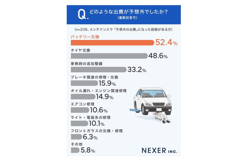 見積もり超過の常態化, 費用抑制行動の欠落, 電装化による負担増, 車検集中整備の負担増, 自主的対応層の広がり, 維持費上昇の長期傾向