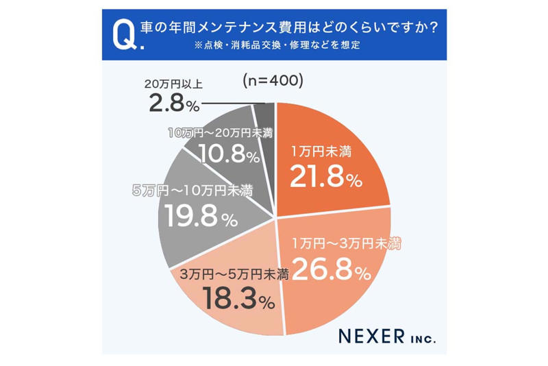 見積もり超過の常態化, 費用抑制行動の欠落, 電装化による負担増, 車検集中整備の負担増, 自主的対応層の広がり, 維持費上昇の長期傾向