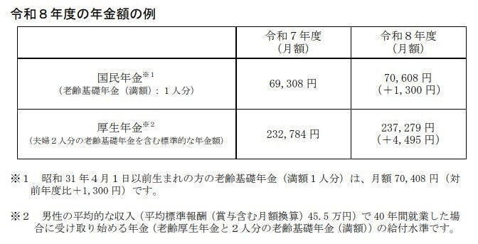 日本の公的年金制度「国民年金」と「厚生年金」の2階建て, 【第1階部分：国民年金（基礎年金）】, 【第2階部分：厚生年金】, 【2026年度の年金額改定】国民年金は+1.9％、厚生年金は+2.0％の引き上げ, 国民年金+厚生年金「月15万円以上」もらっている人はどのくらいいる？, 「年金15万円」を受け取るための平均年収はどのくらい？