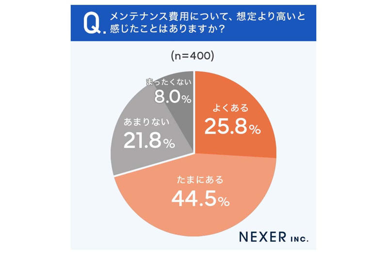 見積もり超過の常態化, 費用抑制行動の欠落, 電装化による負担増, 車検集中整備の負担増, 自主的対応層の広がり, 維持費上昇の長期傾向