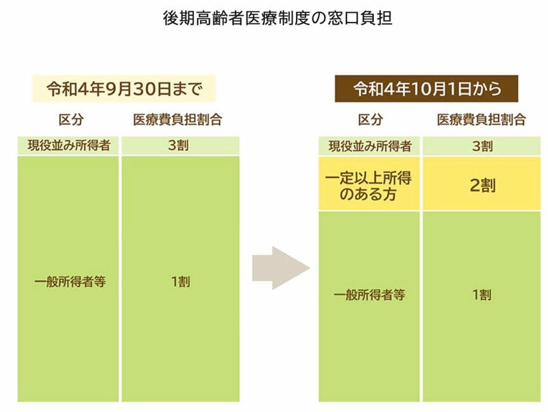 【年代別でチェック】シニアの1人当たり医療費はどれくらいかかる？, 【60歳以上】1人あたり医療費計の推移をチェック, シニア1世帯あたりの「所得額」は平均でどのくらい？, 【内訳を見る】高齢者世帯の「平均所得金額」は？, シニアが原則加入対象の「後期高齢者医療制度」ってどんな制度？, 75歳以上シニアの医療費の自己負担割合は「1割」「2割」「3割」のいずれか, 【昨年で終了】2025年9月末までは「2割負担」の人への配慮措置があった, 【後期高齢者医療制度】窓口負担が2割の人の「年金収入＋その他の合計所得」を見る, 【フローチャート図】医療費負担が2割になる人の「年金収入＋その他の合計所得」を確認しよう, 【医療費の自己負担額を支払うことが難しい場合】「一部負担金の減額・免除等」も, 世帯状況に合わせた判定基準を知り、賢く家計を管理しましょう