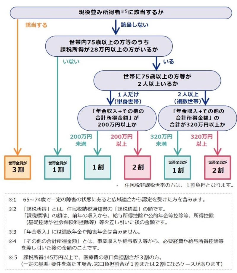 【年代別でチェック】シニアの1人当たり医療費はどれくらいかかる？, 【60歳以上】1人あたり医療費計の推移をチェック, シニア1世帯あたりの「所得額」は平均でどのくらい？, 【内訳を見る】高齢者世帯の「平均所得金額」は？, シニアが原則加入対象の「後期高齢者医療制度」ってどんな制度？, 75歳以上シニアの医療費の自己負担割合は「1割」「2割」「3割」のいずれか, 【昨年で終了】2025年9月末までは「2割負担」の人への配慮措置があった, 【後期高齢者医療制度】窓口負担が2割の人の「年金収入＋その他の合計所得」を見る, 【フローチャート図】医療費負担が2割になる人の「年金収入＋その他の合計所得」を確認しよう, 【医療費の自己負担額を支払うことが難しい場合】「一部負担金の減額・免除等」も, 世帯状況に合わせた判定基準を知り、賢く家計を管理しましょう