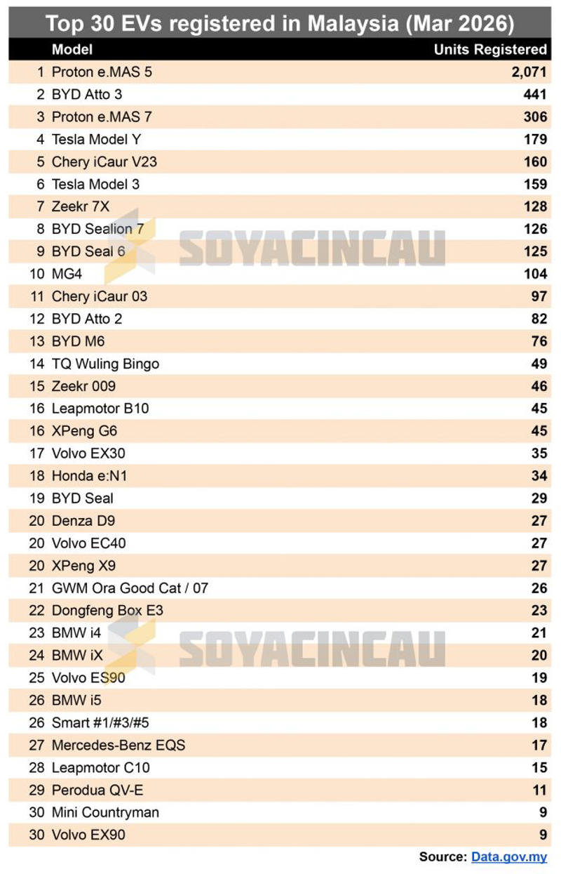 EV registrations up 58.5% YoY in March 2026, Proton e.MAS 5 continues to dominate EV market, Top 20 EV Brands in Malaysia, Top 30 EVs in Malaysia from January to March 2026, EV growth continues despite softer overall market