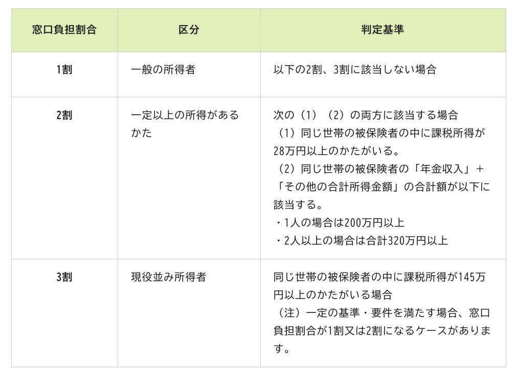 【後期高齢者医療制度】窓口負担割合は「1割・2割・3割」の3段階, 【後期高齢者医療制度】医療費の窓口負担割合が「3割」になるのはどんな人？, 「単身世帯・夫婦世帯」それぞれの判定ルール, 年金だけで3割負担に当てはまる人はごく少数, 【後期高齢者医療制度】医療費の窓口負担割合が「1割」「2割」になるのはどんな人？, 【後期高齢者医療制度】2026年4月から保険料の負担が増える？