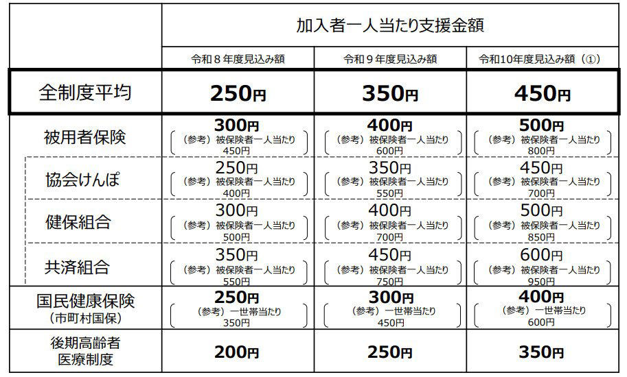 【後期高齢者医療制度】窓口負担割合は「1割・2割・3割」の3段階, 【後期高齢者医療制度】医療費の窓口負担割合が「3割」になるのはどんな人？, 「単身世帯・夫婦世帯」それぞれの判定ルール, 年金だけで3割負担に当てはまる人はごく少数, 【後期高齢者医療制度】医療費の窓口負担割合が「1割」「2割」になるのはどんな人？, 【後期高齢者医療制度】2026年4月から保険料の負担が増える？