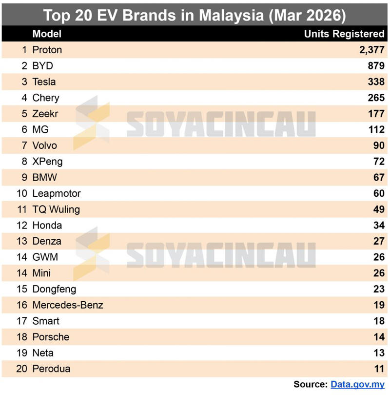 EV registrations up 58.5% YoY in March 2026, Proton e.MAS 5 continues to dominate EV market, Top 20 EV Brands in Malaysia, Top 30 EVs in Malaysia from January to March 2026, EV growth continues despite softer overall market