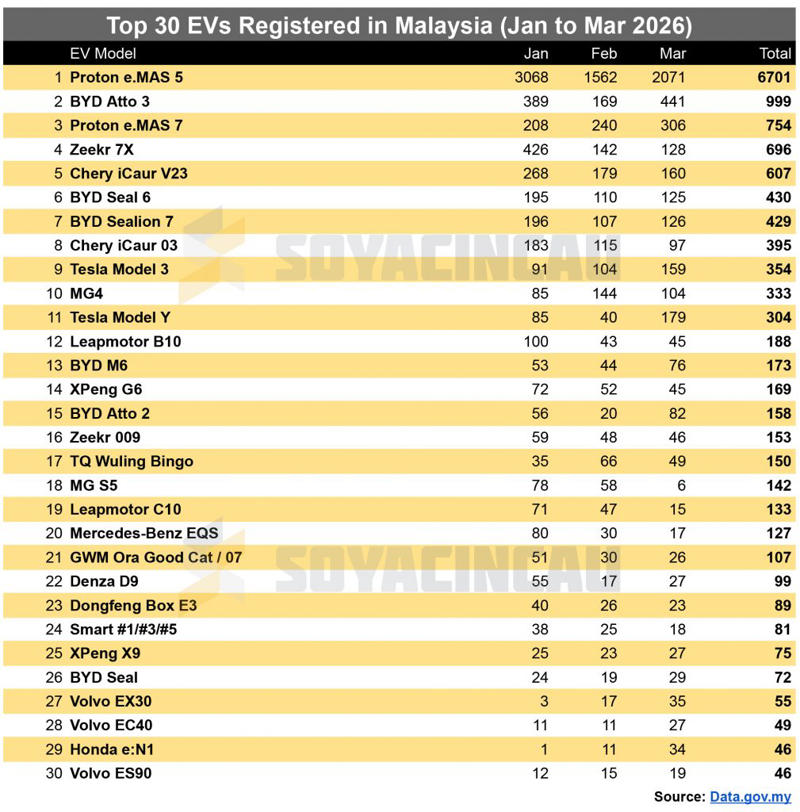 EV registrations up 58.5% YoY in March 2026, Proton e.MAS 5 continues to dominate EV market, Top 20 EV Brands in Malaysia, Top 30 EVs in Malaysia from January to March 2026, EV growth continues despite softer overall market