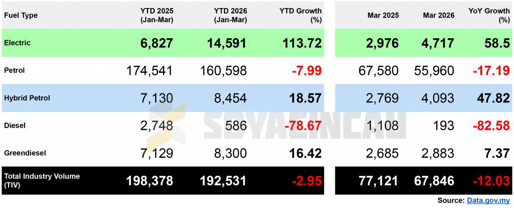 EV registrations up 58.5% YoY in March 2026, Proton e.MAS 5 continues to dominate EV market, Top 20 EV Brands in Malaysia, Top 30 EVs in Malaysia from January to March 2026, EV growth continues despite softer overall market
