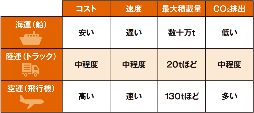 船の最大の特徴は圧倒的な輸送力, 物流の中心を担う船の強み, 巨大船が生む“量の力”, 海運は燃費がとてもいい