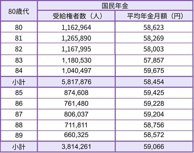 日本の公的年金の「2階建て」構造とは, 1階部分：国民年金（基礎年金）の概要, 2階部分：厚生年金の概要, 【年齢別】厚生年金の平均受給額一覧（60歳～90歳以上）, 60歳代（60〜69歳）の厚生年金平均月額, 70歳代（70〜79歳）の厚生年金平均月額, 80歳代（80〜89歳）の厚生年金平均月額, 90歳以上の厚生年金平均月額, 【年齢別】国民年金の平均受給額一覧（60歳～90歳以上）, 60歳代（60〜69歳）の国民年金平均月額, 70歳代（70〜79歳）の国民年金平均月額, 80歳代（80〜89歳）の国民年金平均月額, 90歳以上の国民年金平均月額, 厚生年金・国民年金の受給額分布, 厚生年金の男女別平均月額, 厚生年金の受給額分布（1万円刻み）, 国民年金の男女別平均月額と受給額分布, 国民年金の受給額分布（1万円刻み）, ライフコース別に見る年金額の目安, ケース①：男性・厚生年金加入が中心, ケース②：男性・国民年金（第1号被保険者）加入が中心, ケース③：女性・厚生年金加入が中心, ケース④：女性・国民年金（第1号被保険者）加入が中心, ケース⑤：女性・国民年金（第3号被保険者）加入が中心, 国民年金の受給額を増やす「付加年金」とは, 付加保険料を納付できる対象者, 付加保険料を納付できない対象者, 付加保険料を40年間納付した場合のシミュレーション