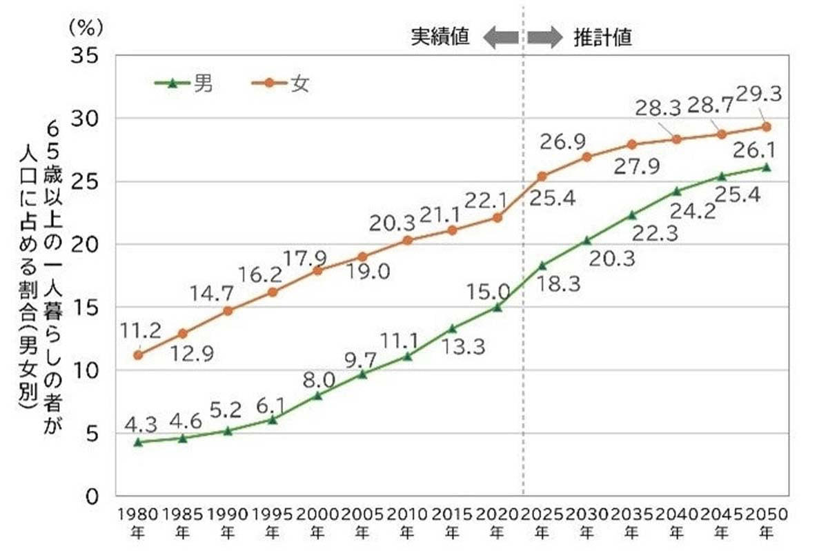 高齢事故の継続と社会の記憶, 事故件数の高止まりと死者増加, 共存型支援による意識変化, 監視型診断の限界と抵抗感, 高齢ドライバーの単身化進行, 多層的見守りの必要性