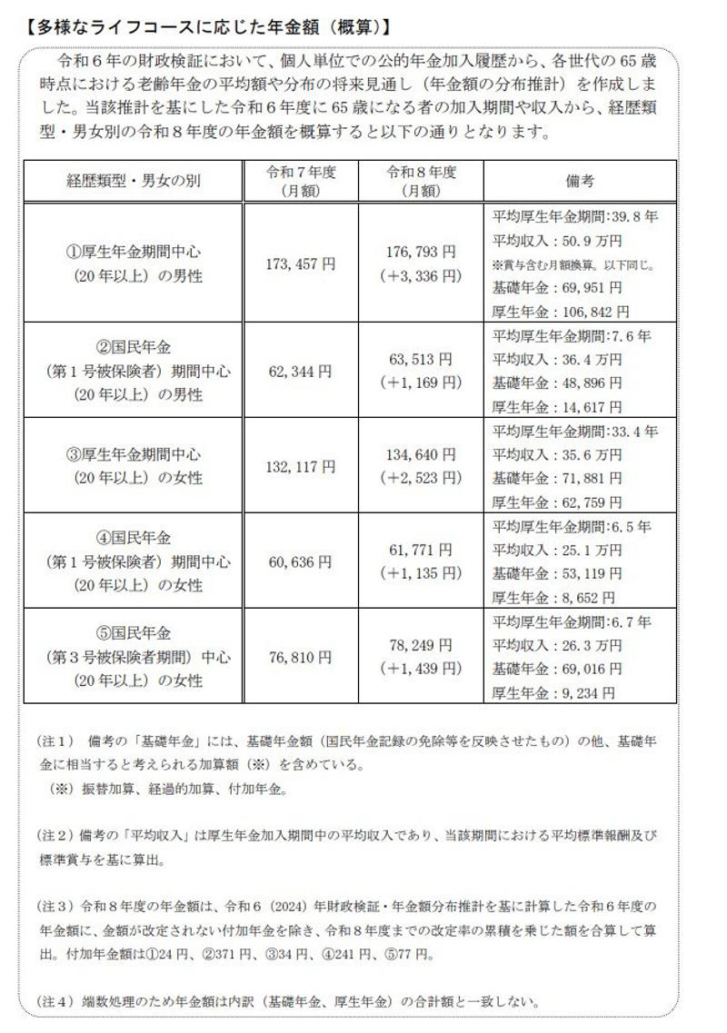 日本の公的年金制度の基本構成, 年金制度は「国民年金」と「厚生年金」の2階建て構造, 1階部分にあたる国民年金（基礎年金）の仕組み, 2階部分を構成する厚生年金の仕組み, 【2025年度～2026年度版】年金支給日カレンダー一覧, 【2026年度年金額改定】厚生年金は2.0％、国民年金は1.9％の引き上げに, 2026年度における年金額のモデルケース, 厚生年金メイン【平均年収610万円×ほぼ40年】働いた人が65歳以降でもらえる年金目安はいくら？, 【ケース1】厚生年金期間が中心の男性（20年以上）, 【ケース2】国民年金（第1号被保険者）期間が中心の男性（20年以上）, 【ケース3】厚生年金期間が中心の女性（20年以上）, 【ケース4】国民年金（第1号被保険者）期間が中心の女性（20年以上）, 【ケース5】国民年金（第3号被保険者期間）中心の女性（20年以上）, 厚生年金と国民年金の平均受給月額はどのくらい？, 厚生年金の平均月額と受給額の分布, 国民年金の平均月額と受給額の分布, まとめ：年金額改定を機に自身の将来設計を