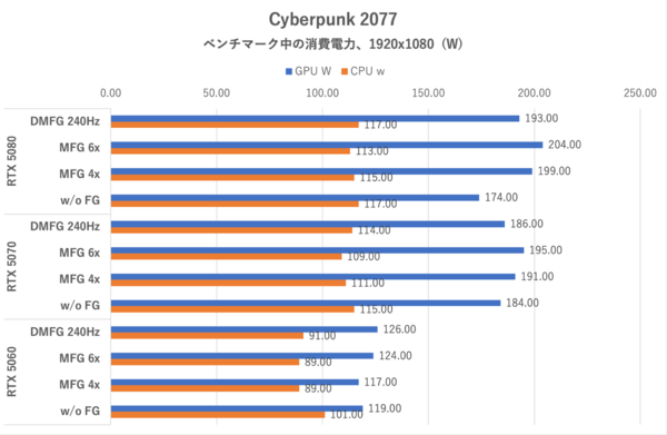 「固定倍率」でDLSS-MFG 6xモードを利用する, 「動的」にDLSS-MFGの倍率を変更するDMFGモード, RTX 5060でも4K＆レイトレ＆最高画質で高フレームレートが出せる？, パストレーシングで500fpsを超えた, 高性能なGPUほどフレーム生成によるPCレイテンシーも短い, RTX 5060はVRAM不足が祟って仕事ができない, DLSS-MFGの画質はGPUパワーで変わる, まとめ：DLSS-DMFGやDLSS-MFG 6xモードも素のパワーが大事