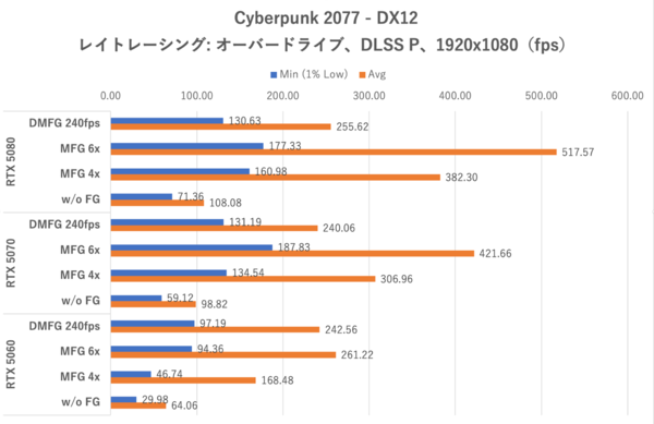 「固定倍率」でDLSS-MFG 6xモードを利用する, 「動的」にDLSS-MFGの倍率を変更するDMFGモード, RTX 5060でも4K＆レイトレ＆最高画質で高フレームレートが出せる？, パストレーシングで500fpsを超えた, 高性能なGPUほどフレーム生成によるPCレイテンシーも短い, RTX 5060はVRAM不足が祟って仕事ができない, DLSS-MFGの画質はGPUパワーで変わる, まとめ：DLSS-DMFGやDLSS-MFG 6xモードも素のパワーが大事