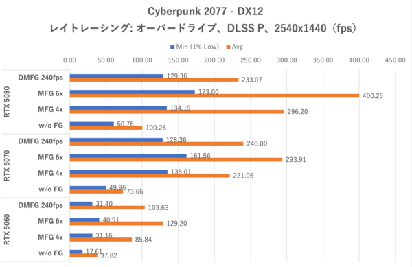 「固定倍率」でDLSS-MFG 6xモードを利用する, 「動的」にDLSS-MFGの倍率を変更するDMFGモード, RTX 5060でも4K＆レイトレ＆最高画質で高フレームレートが出せる？, パストレーシングで500fpsを超えた, 高性能なGPUほどフレーム生成によるPCレイテンシーも短い, RTX 5060はVRAM不足が祟って仕事ができない, DLSS-MFGの画質はGPUパワーで変わる, まとめ：DLSS-DMFGやDLSS-MFG 6xモードも素のパワーが大事