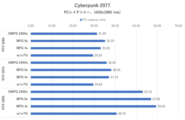 「固定倍率」でDLSS-MFG 6xモードを利用する, 「動的」にDLSS-MFGの倍率を変更するDMFGモード, RTX 5060でも4K＆レイトレ＆最高画質で高フレームレートが出せる？, パストレーシングで500fpsを超えた, 高性能なGPUほどフレーム生成によるPCレイテンシーも短い, RTX 5060はVRAM不足が祟って仕事ができない, DLSS-MFGの画質はGPUパワーで変わる, まとめ：DLSS-DMFGやDLSS-MFG 6xモードも素のパワーが大事