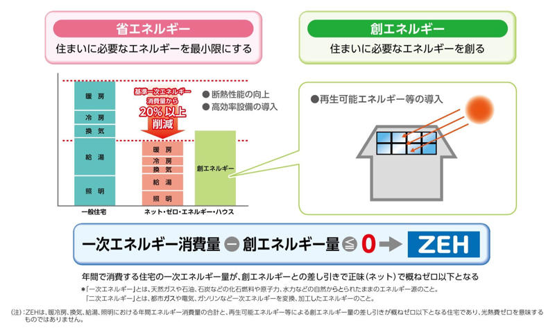 ZEHとは？住宅の新常識を解説, ●ZEHに欠かせない3つの要素, ZEH化による経済メリット, ●光熱費を削減できる, ●快適で健康的な住空間になる , ●CO2の排出量を減らし、地球温暖化対策に貢献できる, ZEHのデメリットとは？後悔しないための注意点, ●専門の工務店選びが難しい, ●初期費用の負担。蓄電池の導入のし方 , ●予算がなければ「0円ソーラー」も, ZEH補助金はいつまで？新築・リフォームで活用できる優遇制度, ●現在の補助金制度の概要 , ●申請時に注意すべき点 , ZEHで叶える、サステナブル・ライフ