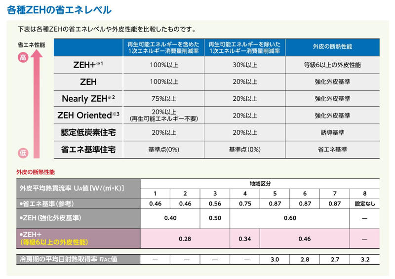 ZEHとは？住宅の新常識を解説, ●ZEHに欠かせない3つの要素, ZEH化による経済メリット, ●光熱費を削減できる, ●快適で健康的な住空間になる , ●CO2の排出量を減らし、地球温暖化対策に貢献できる, ZEHのデメリットとは？後悔しないための注意点, ●専門の工務店選びが難しい, ●初期費用の負担。蓄電池の導入のし方 , ●予算がなければ「0円ソーラー」も, ZEH補助金はいつまで？新築・リフォームで活用できる優遇制度, ●現在の補助金制度の概要 , ●申請時に注意すべき点 , ZEHで叶える、サステナブル・ライフ