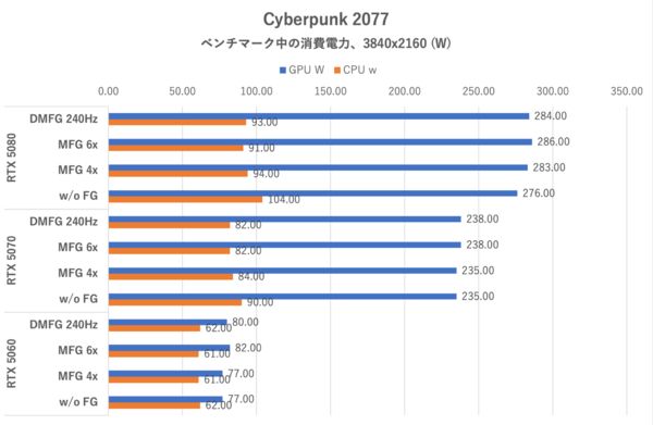 「固定倍率」でDLSS-MFG 6xモードを利用する, 「動的」にDLSS-MFGの倍率を変更するDMFGモード, RTX 5060でも4K＆レイトレ＆最高画質で高フレームレートが出せる？, パストレーシングで500fpsを超えた, 高性能なGPUほどフレーム生成によるPCレイテンシーも短い, RTX 5060はVRAM不足が祟って仕事ができない, DLSS-MFGの画質はGPUパワーで変わる, まとめ：DLSS-DMFGやDLSS-MFG 6xモードも素のパワーが大事