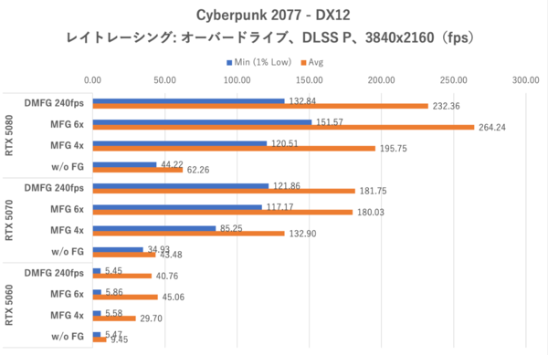 「固定倍率」でDLSS-MFG 6xモードを利用する, 「動的」にDLSS-MFGの倍率を変更するDMFGモード, RTX 5060でも4K＆レイトレ＆最高画質で高フレームレートが出せる？, パストレーシングで500fpsを超えた, 高性能なGPUほどフレーム生成によるPCレイテンシーも短い, RTX 5060はVRAM不足が祟って仕事ができない, DLSS-MFGの画質はGPUパワーで変わる, まとめ：DLSS-DMFGやDLSS-MFG 6xモードも素のパワーが大事
