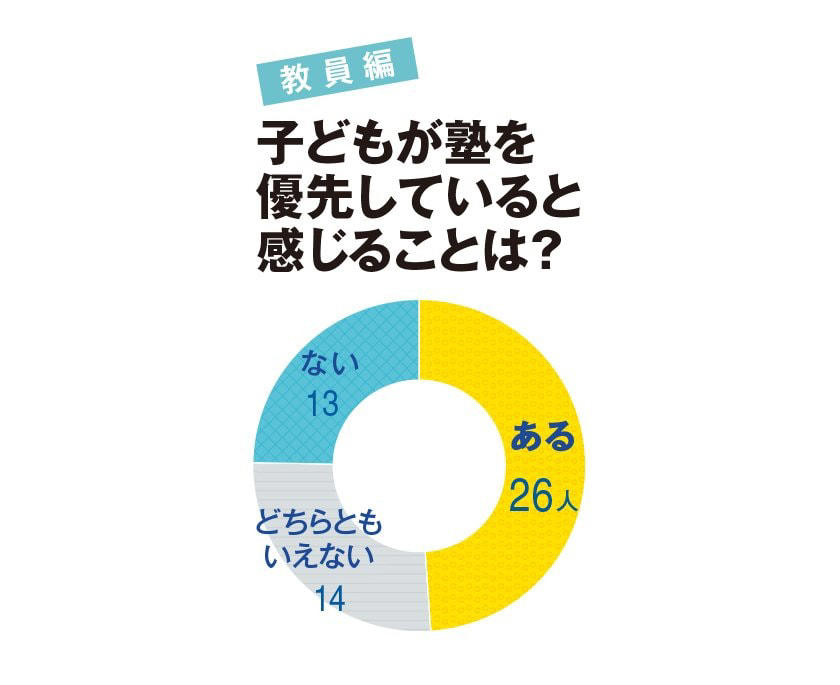 ■「パフォーマンス評価」保護者から詰められ, ■学校より「塾」優先は当たり前, ■疲弊した子どもが増えている, ■2学期以降「学校には行かせない」という保護者も, ■学校や教員は「バカにされている」？, ■学校と塾の連携も, ■教育現場の努力のゆくえは？