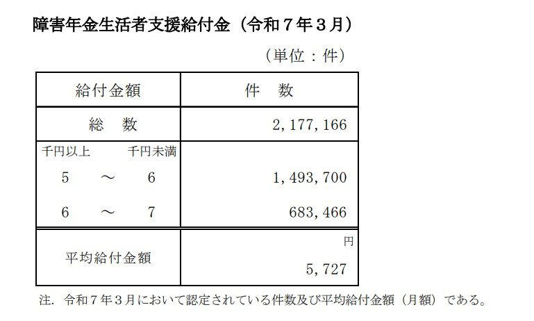 年金に上乗せされる「年金生活者支援給付金」の基本, 【種類別】年金生活者支援給付金の支給対象となる条件, 障害・遺族年金生活者支援給付金の対象者, 老齢年金生活者支援給付金の対象者, 実際いくらもらえる？給付金の平均月額と金額別の受給件数, 老齢年金生活者支援給付金の金額別件数, 障害年金生活者支援給付金の金額別件数, 遺族年金生活者支援給付金の金額別件数, 給付金を受け取るための手続きの流れ, ケース1：これから老齢基礎年金の受給を開始する方, ケース2：すでに年金を受給中の方, ケース3：老齢基礎年金を繰上げ受給している方, シニア世帯の収入源：公的年金のみで生活する世帯の割合は？