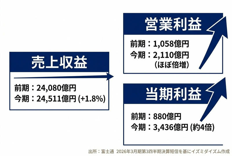 【富士通】売上は微増、しかし利益は「ほぼ倍」という驚異の決算, 利益倍増のカラクリをPL（損益計算書）から読み解く, グロスマージン（粗利率）改善を支える「3つの要因」, 生産性が「100倍」に？AIがもたらすSIerの現場革命, ラピダス出資から考える「最終製品」の重要性, まとめ：AIの進化と富士通の次なる一手