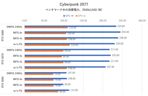 「固定倍率」でDLSS-MFG 6xモードを利用する, 「動的」にDLSS-MFGの倍率を変更するDMFGモード, RTX 5060でも4K＆レイトレ＆最高画質で高フレームレートが出せる？, パストレーシングで500fpsを超えた, 高性能なGPUほどフレーム生成によるPCレイテンシーも短い, RTX 5060はVRAM不足が祟って仕事ができない, DLSS-MFGの画質はGPUパワーで変わる, まとめ：DLSS-DMFGやDLSS-MFG 6xモードも素のパワーが大事