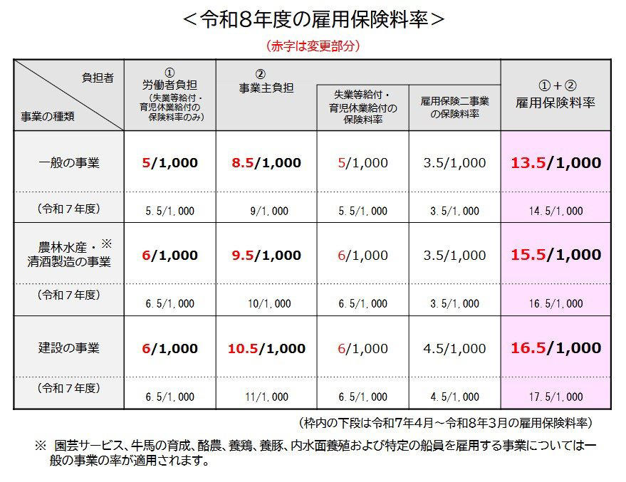 2026年4月から雇用保険料が引き下げに。「一般の事業」における変更点を解説, 給与から天引きされる労働者負担分は「5.5/1000」から「5/1000」に, 月給30万円のモデルケースで見る、雇用保険料引き下げによる年間の負担軽減額, 新しい雇用保険料率が適用されるタイミングと注意すべきポイント, 雇用保険のメリットとは？給与明細チェック前に知りたい3つのポイント, メリット1：失業手当は非課税扱い。原則として確定申告も不要, メリット2：早期の再就職で受け取れる「再就職手当」, メリット3：求職中の病気やけがを支える「傷病手当」, 新年度は給与明細の「雇用保険料」に注目。負担減を家計管理に活かそう