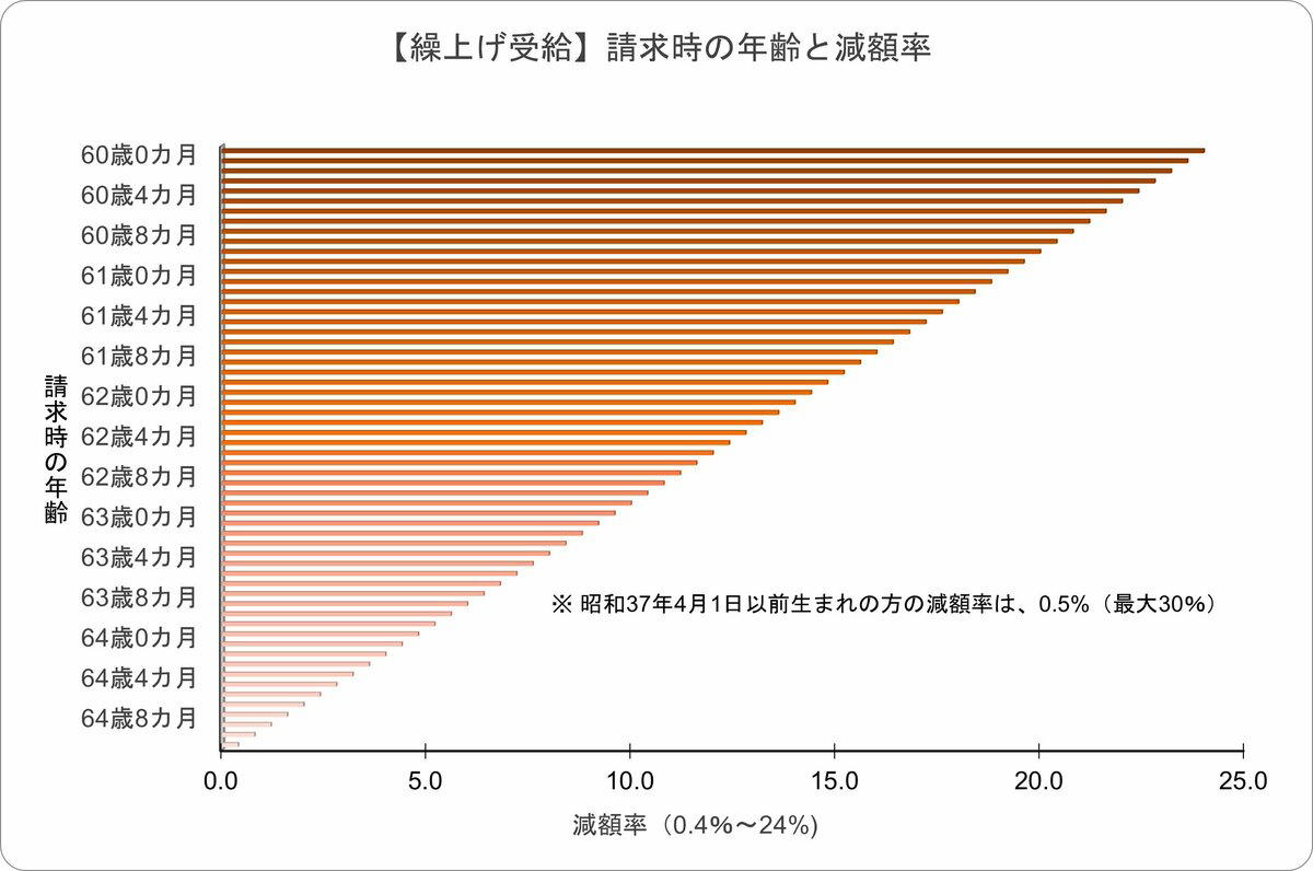 【厚生年金】平均受給額「10万円未満」と「20万円以上」どちらが多い？, 男女別の平均受給額, 割合（全体：1608万5696人）, 【年金の繰上げ受給】「早く受け取る」ことができるが、年金額は「一生減額」のまま, 【年金の繰下げ受給】受給を「遅らせる」一方で「税金・社会保険料」増える可能性あり, 【年金の繰上げ・繰下げ】実際、選択する人は「1%台」と少数派, 70歳時点で進む繰下げ選択の広がり