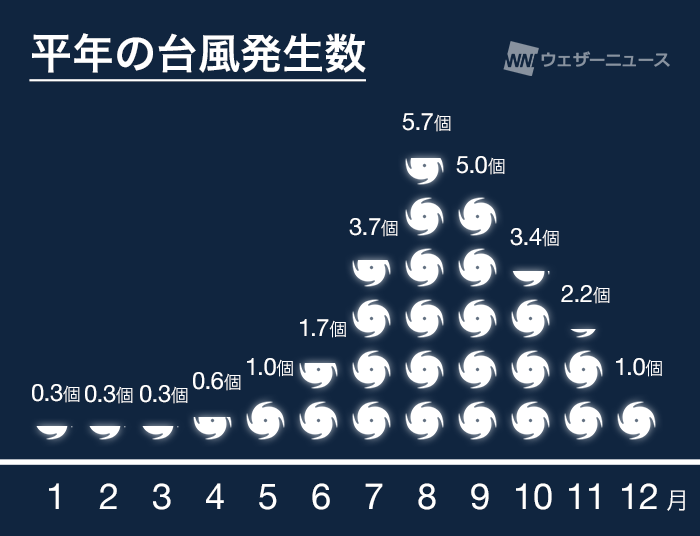 マリアナ諸島に接近 暴風雨が続くおそれ, 小笠原諸島への影響にも注意, 台風の暴風域に入る確率, 台風の発生が増え始める時期