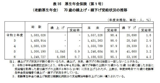 【厚生年金】平均受給額「10万円未満」と「20万円以上」どちらが多い？, 男女別の平均受給額, 割合（全体：1608万5696人）, 【年金の繰上げ受給】「早く受け取る」ことができるが、年金額は「一生減額」のまま, 【年金の繰下げ受給】受給を「遅らせる」一方で「税金・社会保険料」増える可能性あり, 【年金の繰上げ・繰下げ】実際、選択する人は「1%台」と少数派, 70歳時点で進む繰下げ選択の広がり