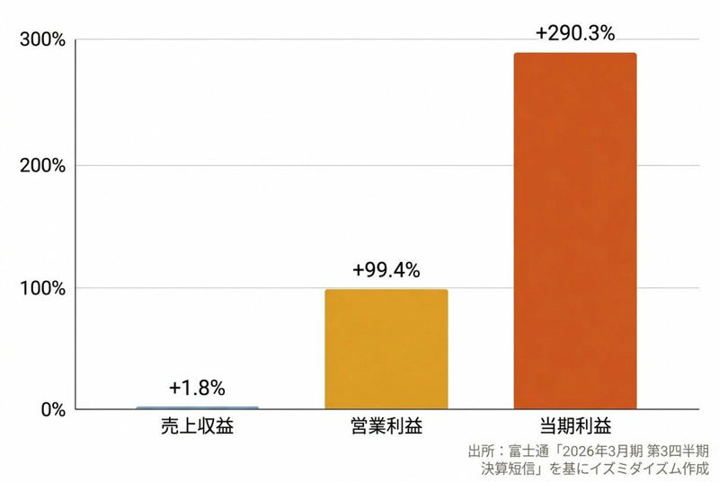 好調だった富士通の株価、なぜ急落したのか？, 決算が浮き彫りにした「市場の懸念」と「実態」のギャップ, 富士通、利益倍増のカラクリは「AIによる生産性100倍」, 株価見直しの可能性と投資家としての視点, ラピダス出資から読み解く「ニュースの見極め方」