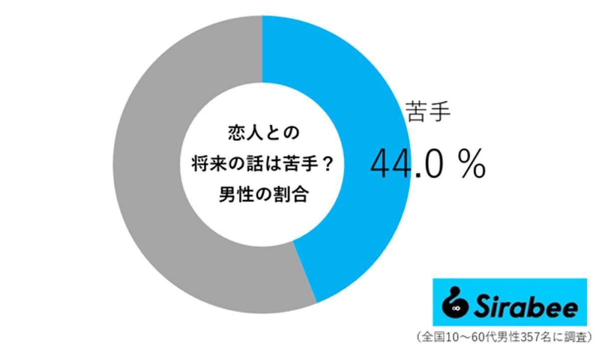 ■恋人との将来の話は苦手？, ■恋人との将来の話が苦手な理由, ■結婚の話をした瞬間、別れるカップルの特徴, ■執筆者プロフィール