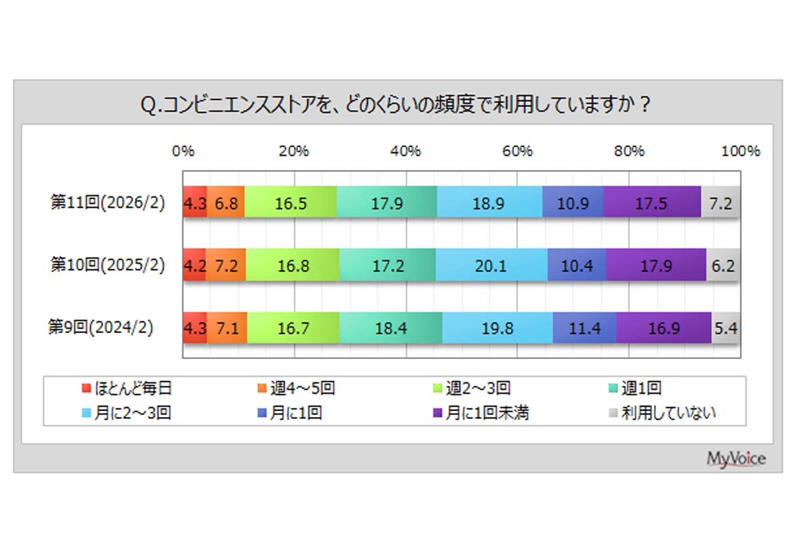 生活基盤としてのコンビニ利用実態, コンビニに対する不満の全体像, 駐車場問題に見る物流の逼迫, 公的整備の遅れと市場構造の歪み, 分離困難な利用空間への制度的対応, 輸送基盤と日常消費の接点に生じる課題