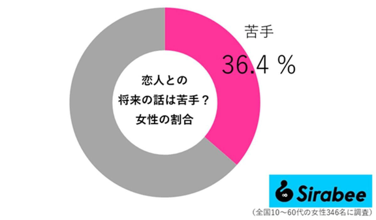 ■恋人との将来の話は苦手？, ■恋人との将来の話が苦手な理由, ■結婚の話をした瞬間、別れるカップルの特徴, ■執筆者プロフィール