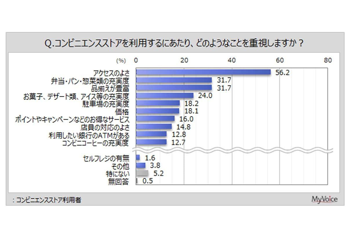 生活基盤としてのコンビニ利用実態, コンビニに対する不満の全体像, 駐車場問題に見る物流の逼迫, 公的整備の遅れと市場構造の歪み, 分離困難な利用空間への制度的対応, 輸送基盤と日常消費の接点に生じる課題