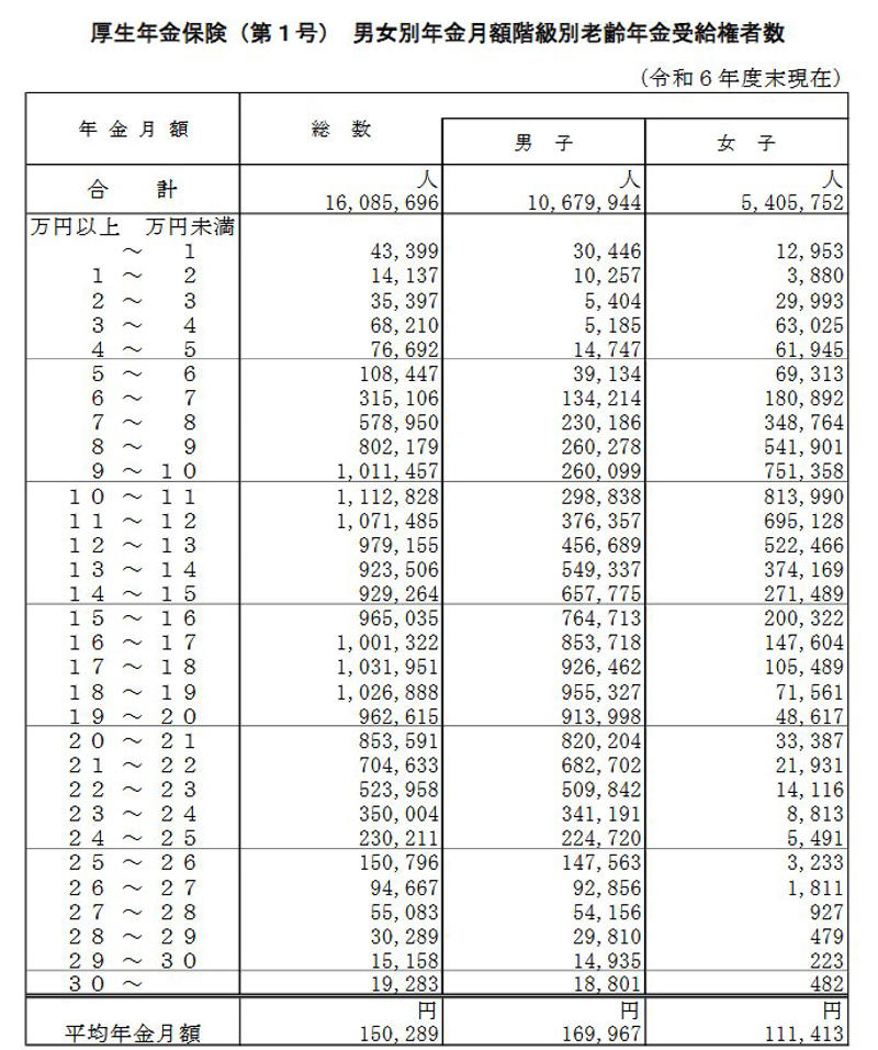 公的年金の「2階建て構造」とは？, 1階部分にあたる「国民年金」の概要, 2階部分にあたる「厚生年金」の概要, 厚生年金の受給額、月15万円以上はどのくらいの割合？, 男女全体で見る厚生年金の受給額分布, 男女別で見る厚生年金の受給額分布, 将来の年金額を把握し、早めの資産計画を